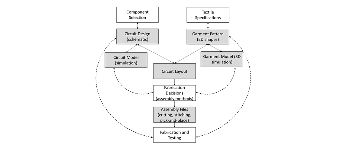 Manufacturability Framework for E-Textile Circuits and Systems