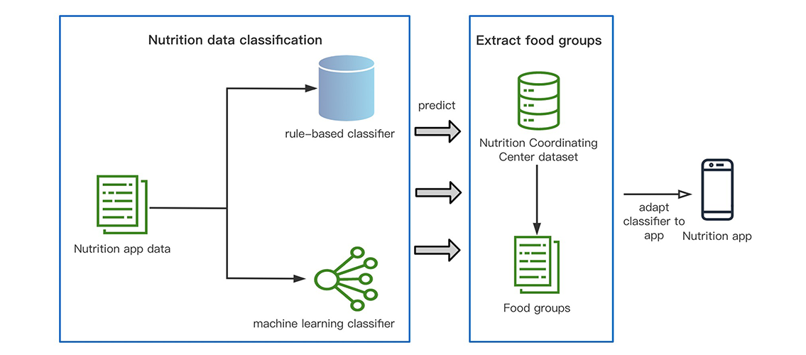 Using AI to Improve Mobile Food-Intake Records