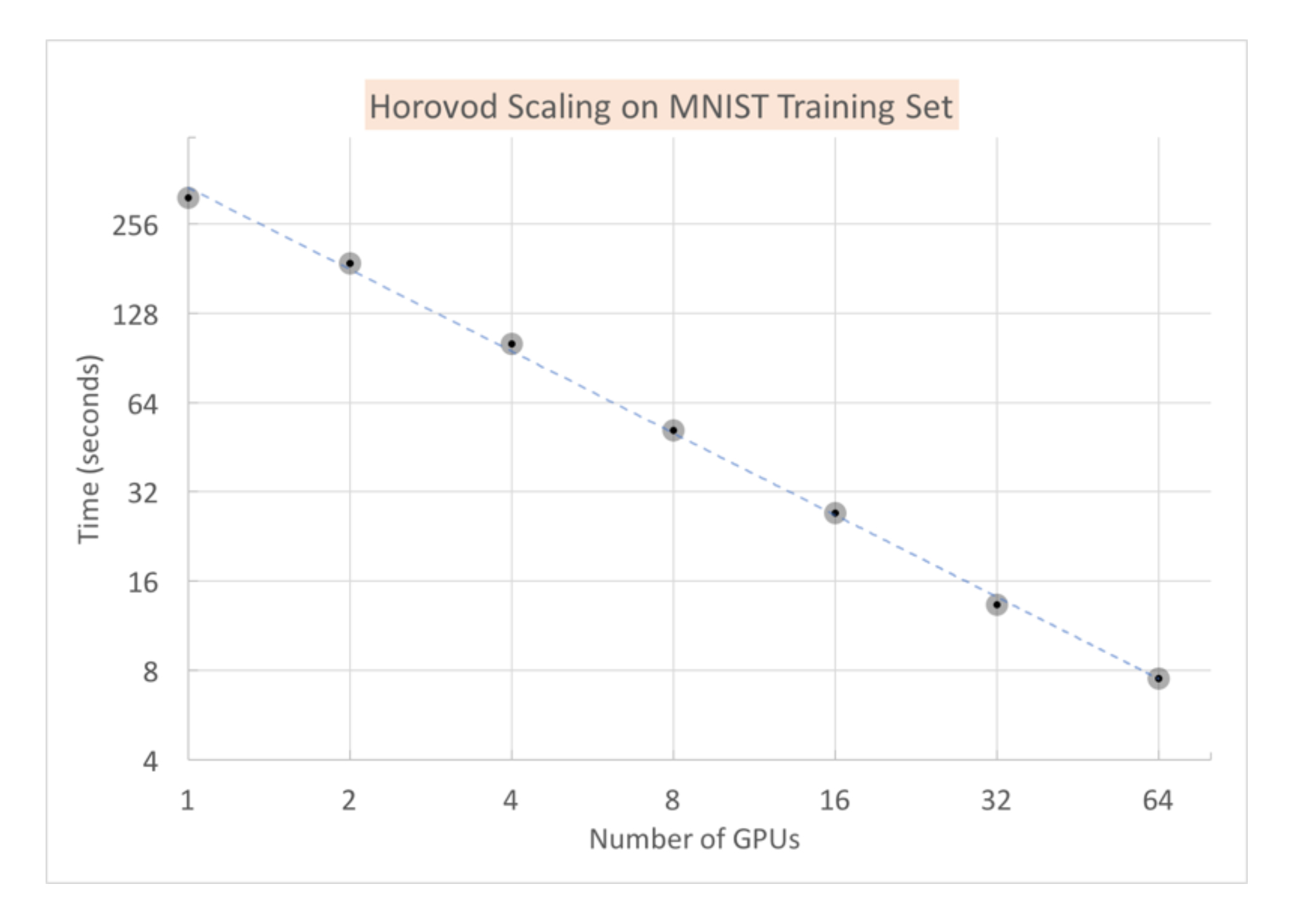 graph of times for an MNIST benchmark on Mesabi using Horovod
