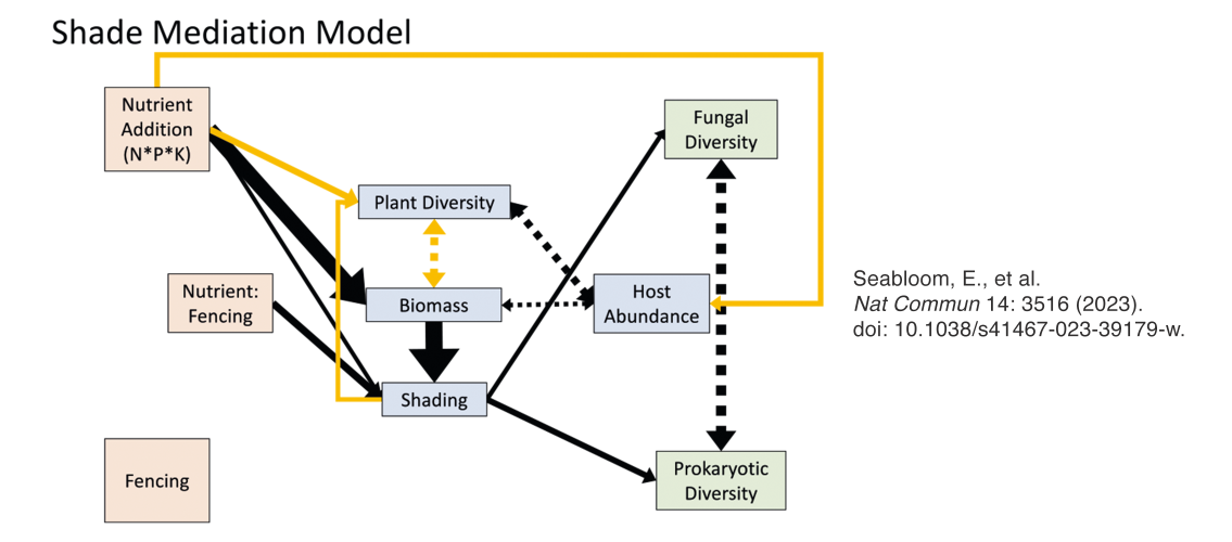 diagram showing how nutrient and fencing effects on leaf-scale endophyte diversity are mediated by biomass effects on shade